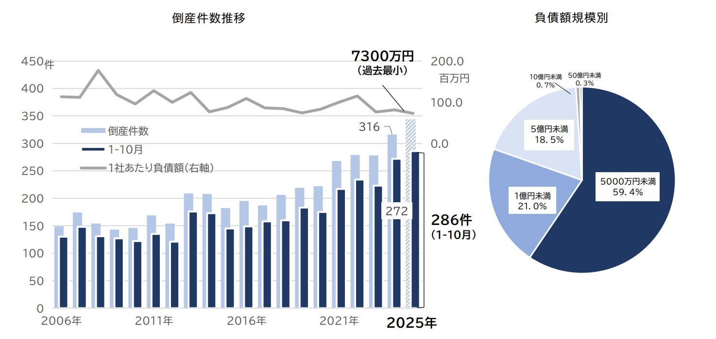 経営者の病気・死亡」倒産動向調査（2025年1-10月）｜株式会社 帝国